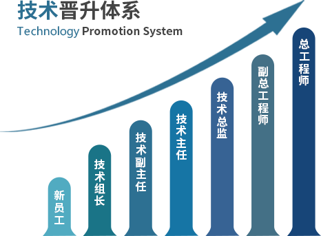 技術(shù)晉升體系