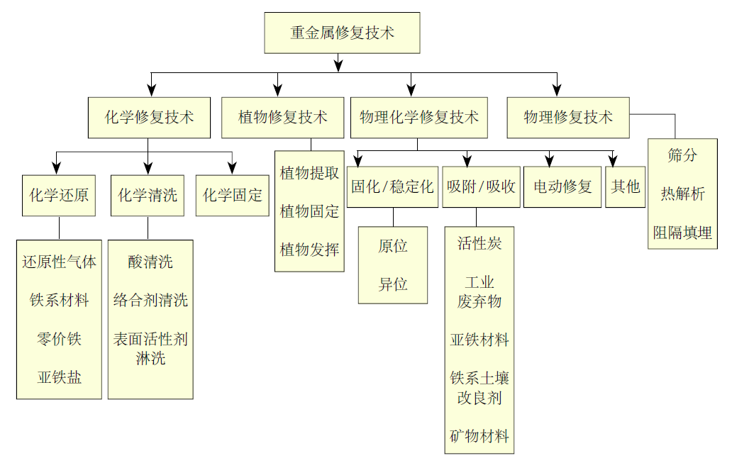 重金屬污染<a href=http://m.gjsfb998.com/soil.html>土壤修復</a> 重金屬污染土壤修復